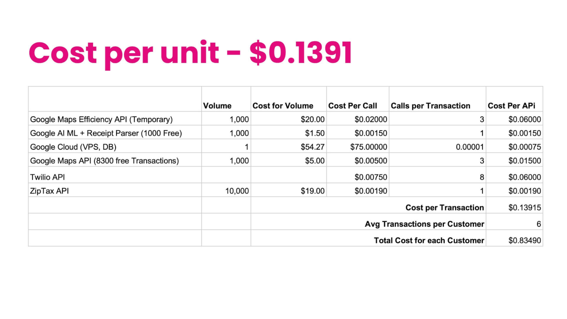 Cost per unit breakdown featuring, the Google API's for AI, Maps, Cloud. Also listed are Twillio and ZipTax